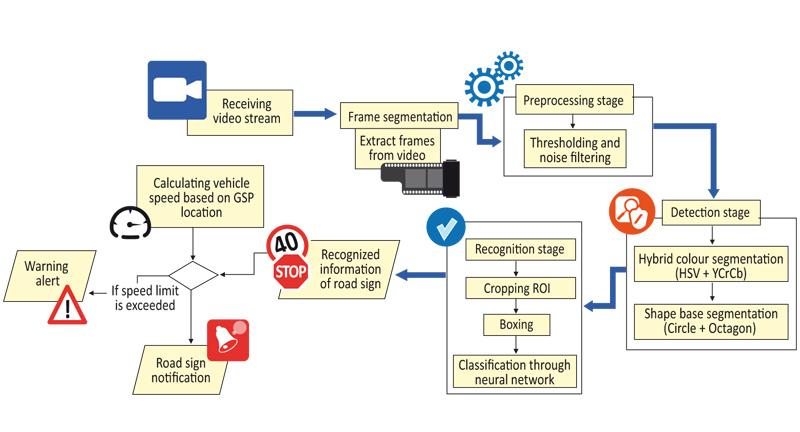 Figure 2- Captured sign detection and recognition