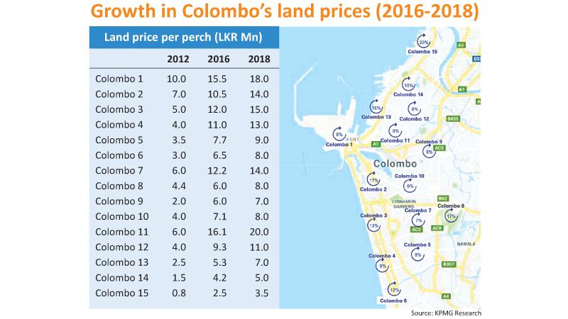 Growth in land Pprices (Graph - KPMG Luxury Real Estate Report 2018)