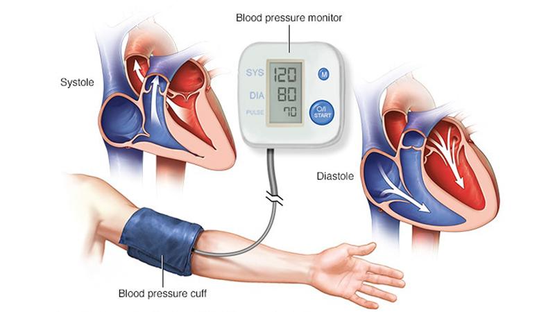 Keep blood pressure under control