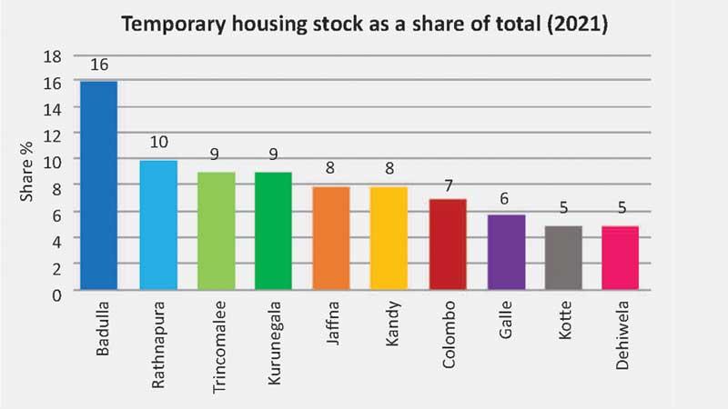 Source: Department of Census and Statistics (2012). Census on Population and Housing-Final Report. Colombo: Department of Census and Statistics