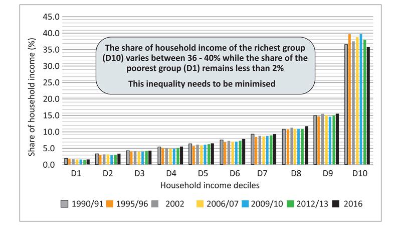 Figure 1 - Share of Total Household Income by Household Income Deciles – 1990/91 to 2016