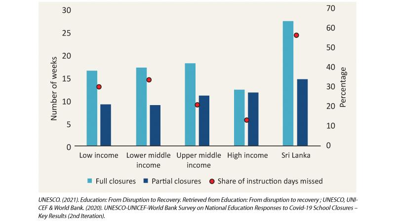 Figure 1: Duration of School Closures in Sri Lanka and by Country Income Group, March 2020 – March 