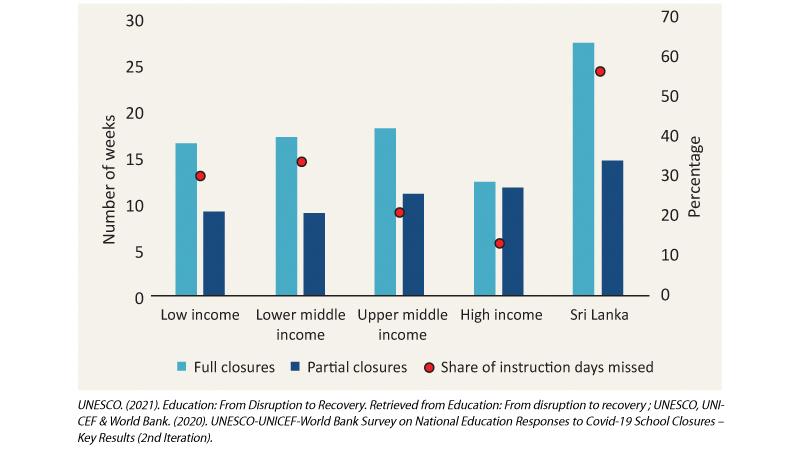 Figure 1: Duration of School Closures in Sri Lanka and by Country Income Group, March 2020 – March