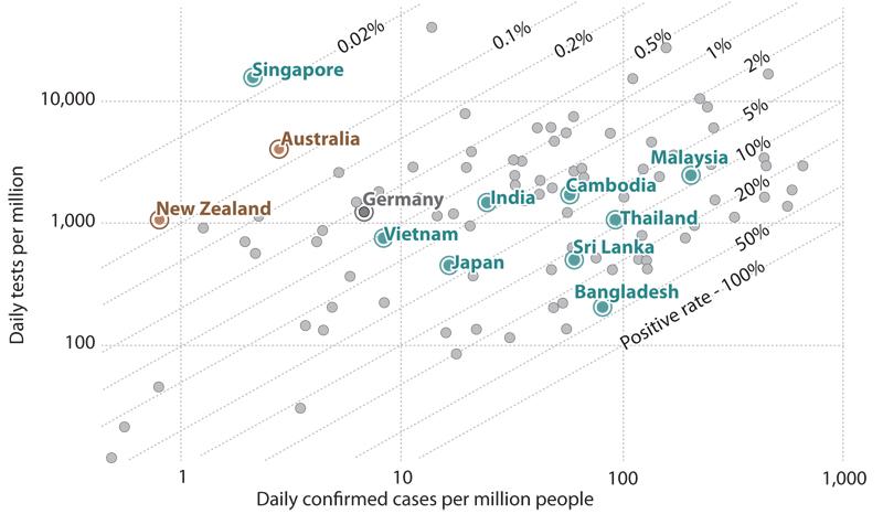 Covid-19 daily tests vs daily new confirmed cases per million people  Source: Our World in Data (2021)