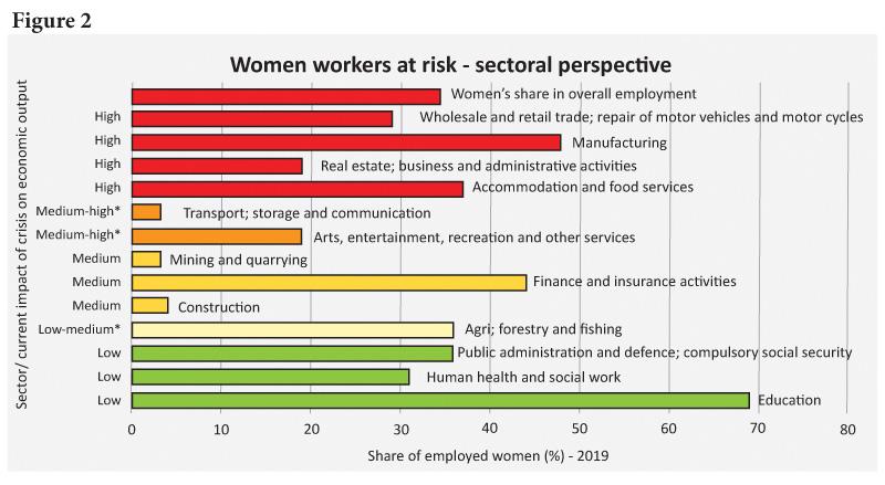Denotes sectors that include subsectors that have been affected in different ways. Source: Author’s calculations using  International Labour Organization (2020)  Department of Census and Statistics (2020).