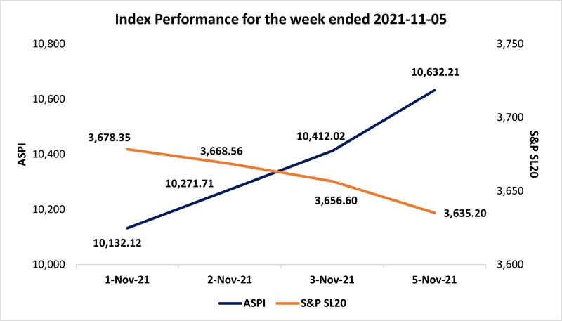 Courtesy: The Colombo Stock Exchange