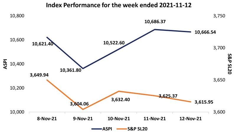 Courtesy: The Colombo Stock Exchange
