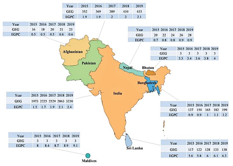 Figure 1. Recent statistics for E-waste generated in South-Asia GEG: Gross e-waste generated (kt); EGPC: e-waste generated per capita (kg/capita) (Source: The Global e-waste Statistics Partnership-2021).