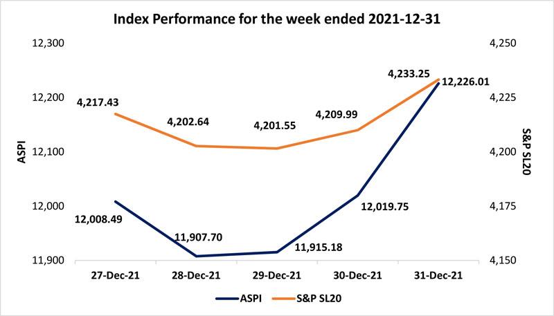 Courtesy: The Colombo Stock Exchange