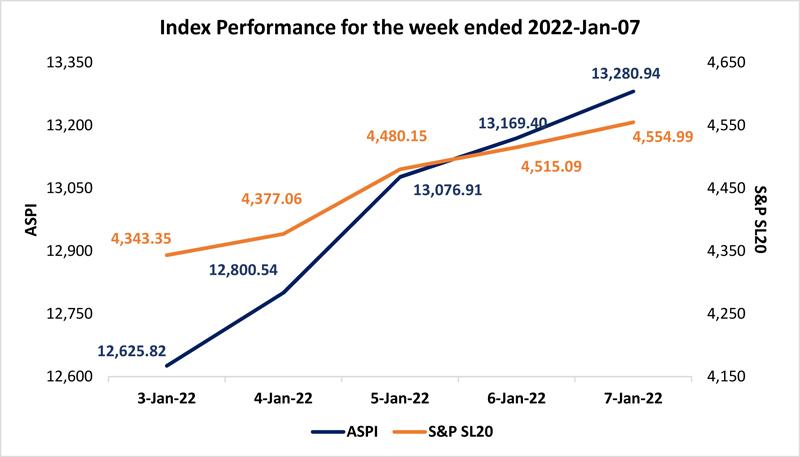 Courtesy: The Colombo Stock Exchange