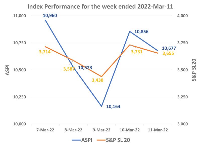 Courtesy: The Colombo Stock Exchange