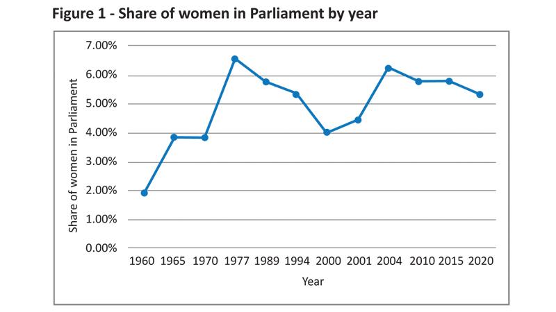 Source – Author’s illustrations based on data from the Parliament of Sri Lanka and statistics.gov.lk