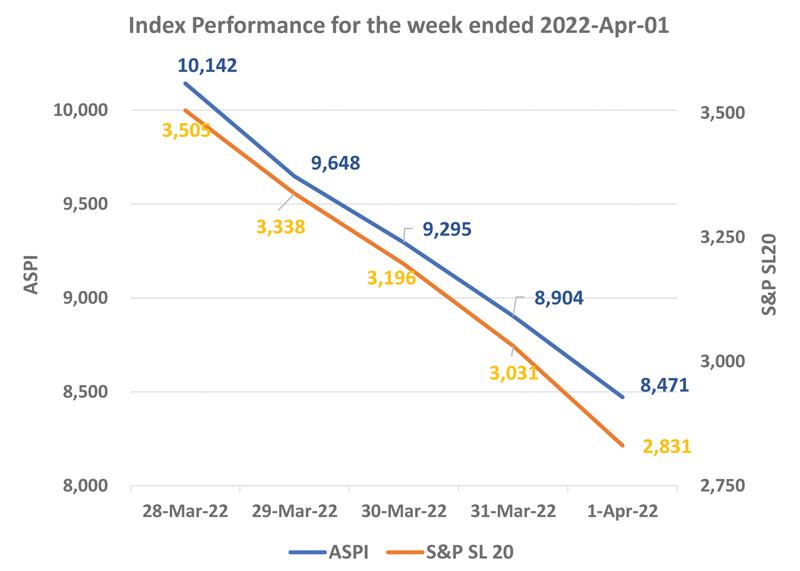 Courtesy: The Colombo Stock Exchange
