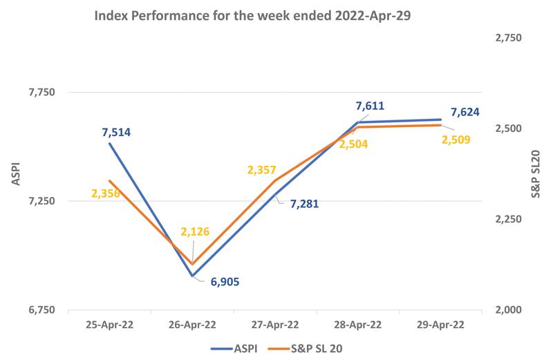 Courtesy: The Colombo Stock Exchange