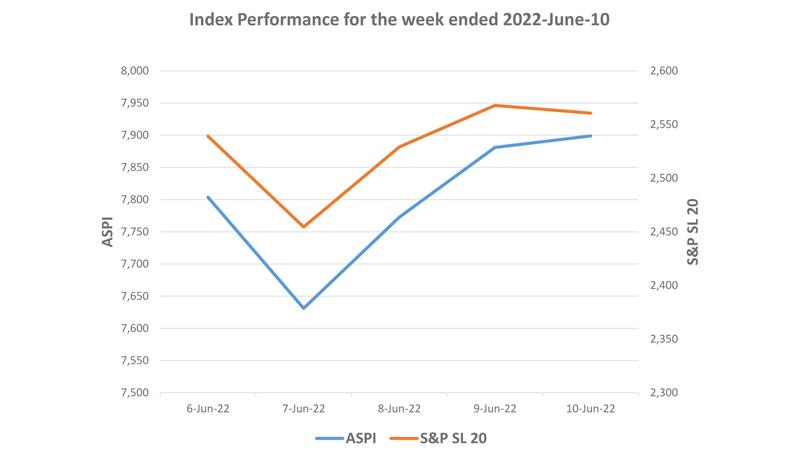Courtesy: The Colombo Stock Exchange