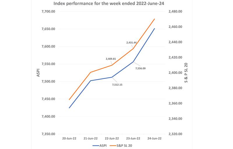 Courtesy: The Colombo Stock Exchange