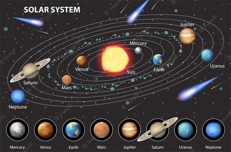 solar system as of 2022