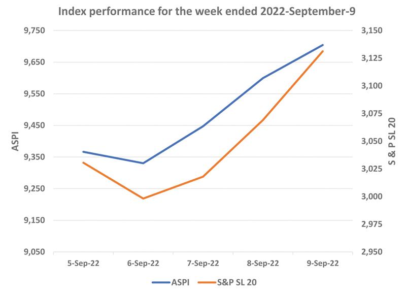 Courtesy: The Colombo Stock Exchange