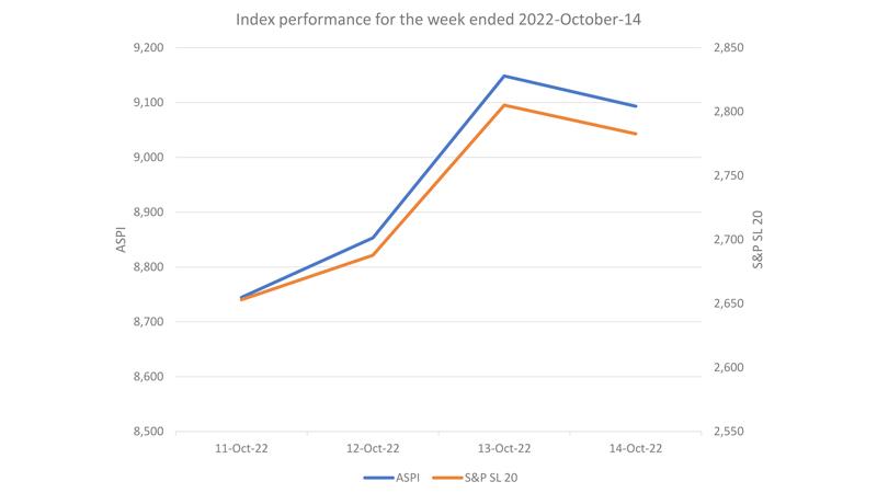 Courtesy: The Colombo Stock Exchange