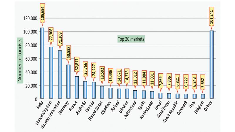 Sri Lanka eyes record international tourist arrivals from India in