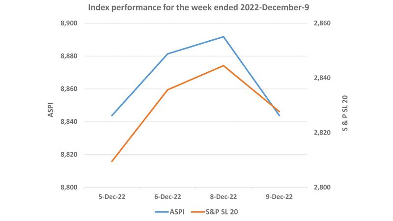 Courtesy: The Colombo Stock Exchange