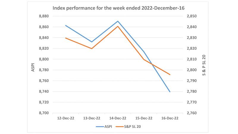 Courtesy: The Colombo Stock Exchange
