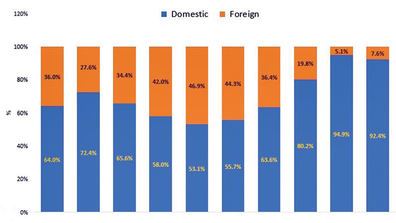 Investor contribution to total turnover