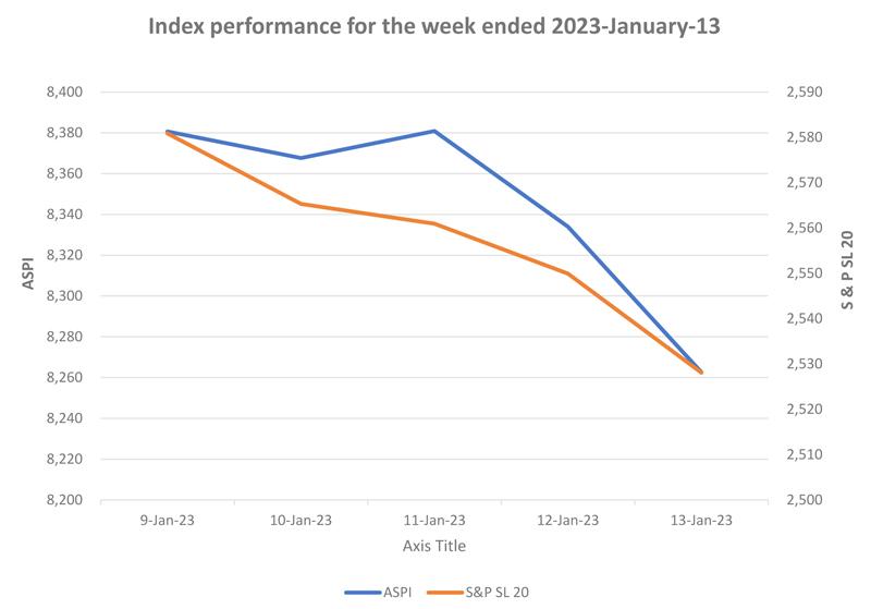 Courtesy: The Colombo Stock Exchange