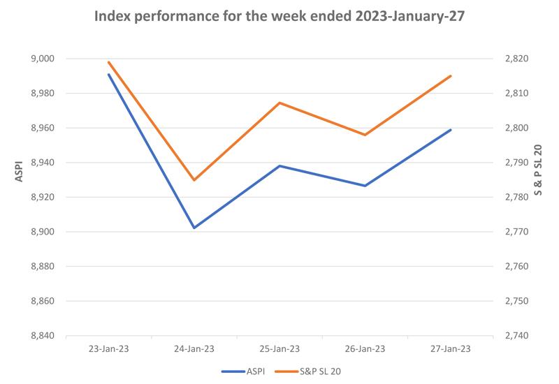 Courtesy: The Colombo Stock Exchange