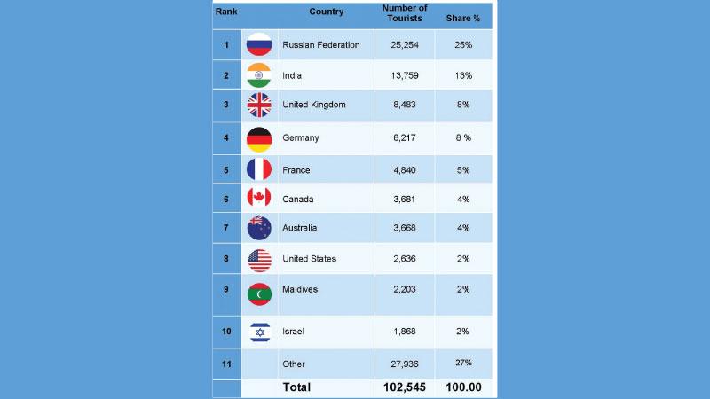 Top ten markets for 2023 tourism arrivals