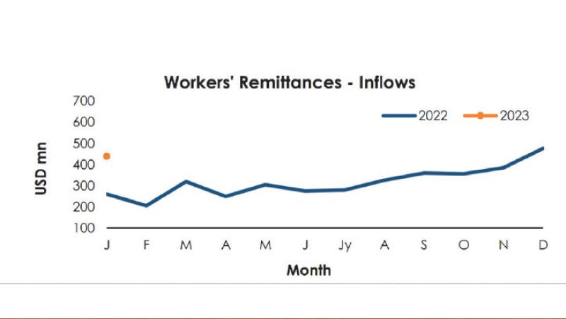 Sri Lankan migrant workers’ foreign remittances increased to USD 437.5 million in January 2023 from USD 259.2 million in January 2022. According to Central Bank this is a 68.8% (USD 178.3 million) increase compared to the inflows recorded in January 2022