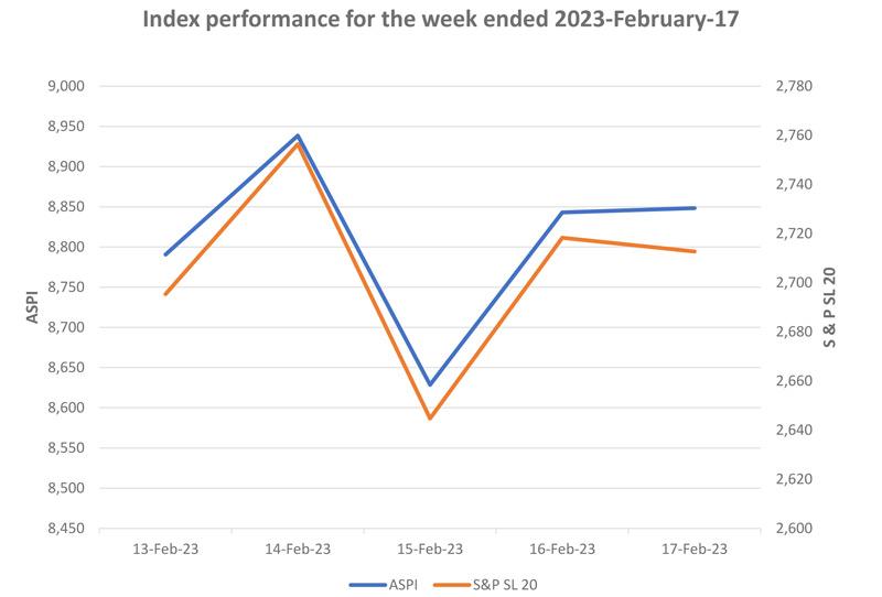 Courtesy: The Colombo Stock Exchange