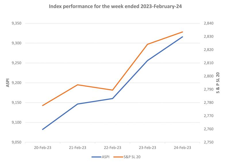 Courtesy: The Colombo Stock Exchange
