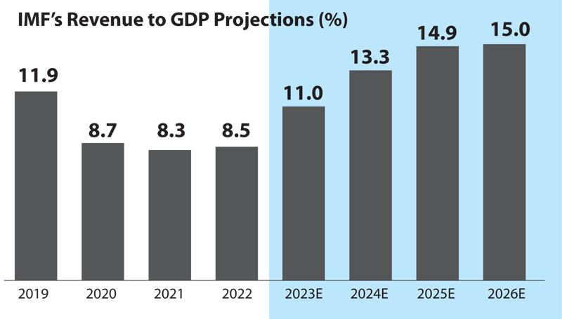 The NDB report says that Revenue to GDP is to rise to 15% by 2026 from 8.5% in 2022