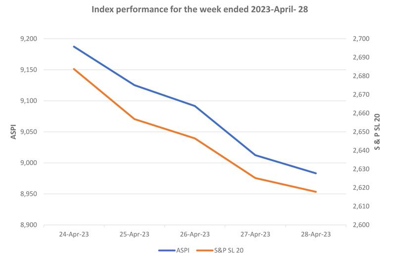 Courtesy: The Colombo Stock Exchange