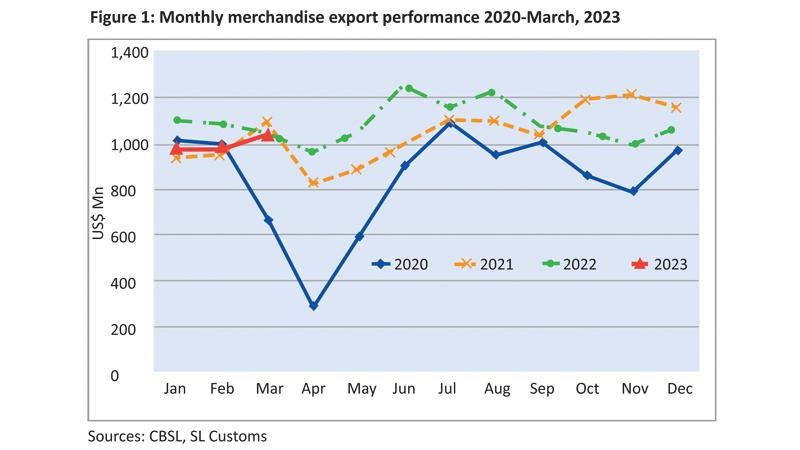 Sri Lanka S Export Performance In March 2023 Sunday Observer   35 Sri 01 