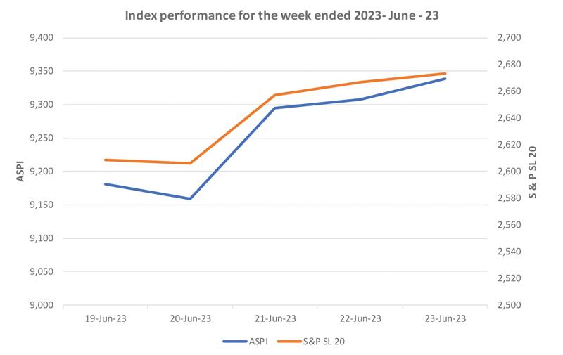 Courtesy: Colombo Stock Exchange