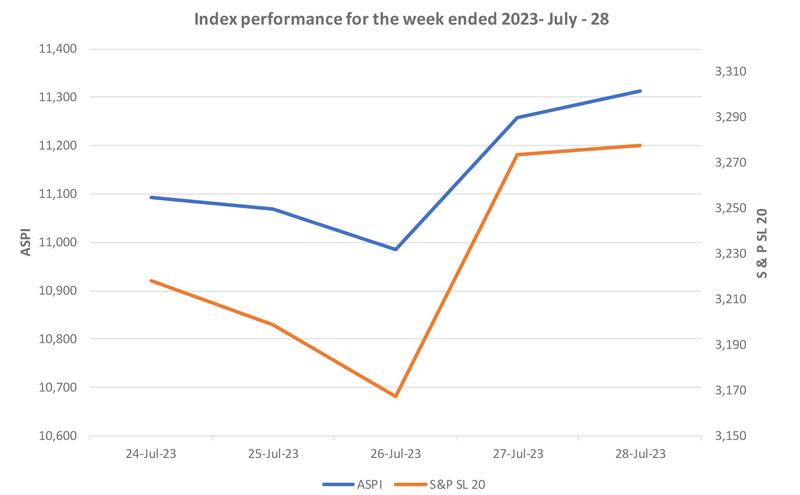 Courtesy: The Colombo Stock Exchange